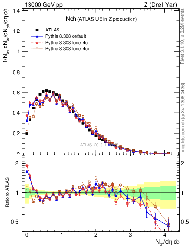 Plot of nch in 13000 GeV pp collisions