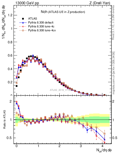 Plot of nch in 13000 GeV pp collisions