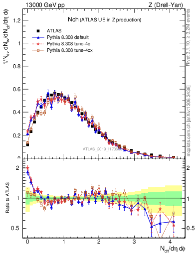 Plot of nch in 13000 GeV pp collisions