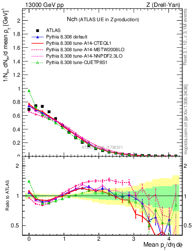 Plot of nch in 13000 GeV pp collisions