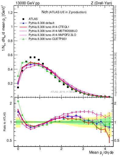 Plot of nch in 13000 GeV pp collisions