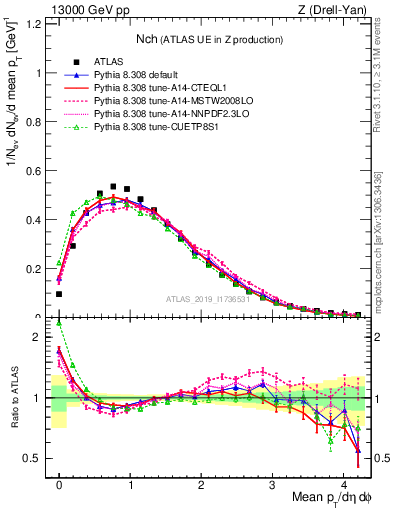 Plot of nch in 13000 GeV pp collisions