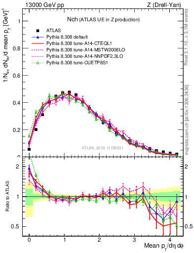 Plot of nch in 13000 GeV pp collisions