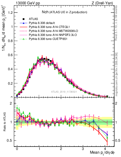 Plot of nch in 13000 GeV pp collisions