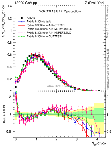 Plot of nch in 13000 GeV pp collisions