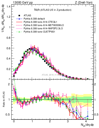 Plot of nch in 13000 GeV pp collisions