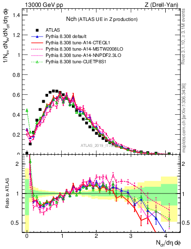 Plot of nch in 13000 GeV pp collisions