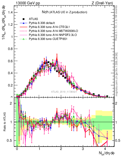 Plot of nch in 13000 GeV pp collisions