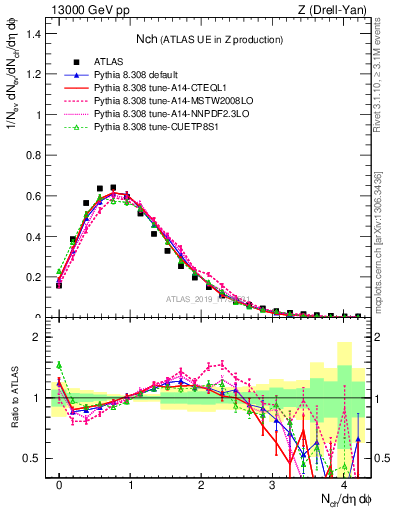 Plot of nch in 13000 GeV pp collisions