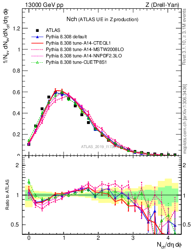 Plot of nch in 13000 GeV pp collisions