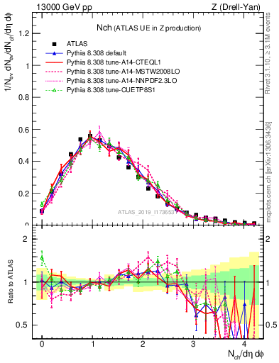 Plot of nch in 13000 GeV pp collisions