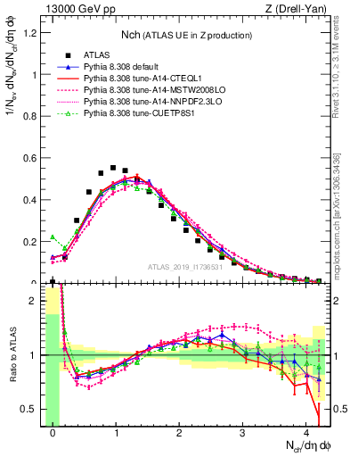 Plot of nch in 13000 GeV pp collisions