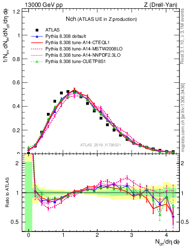 Plot of nch in 13000 GeV pp collisions