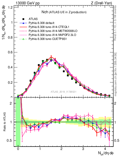 Plot of nch in 13000 GeV pp collisions