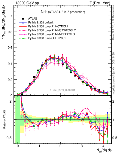 Plot of nch in 13000 GeV pp collisions