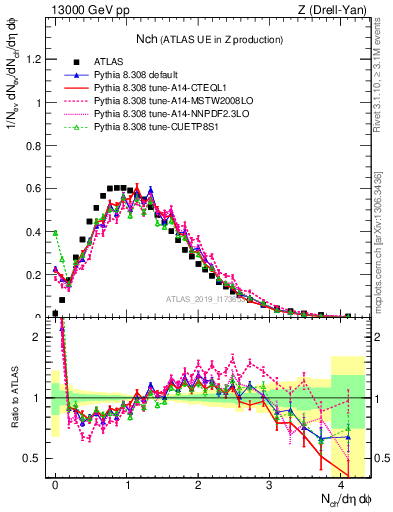 Plot of nch in 13000 GeV pp collisions