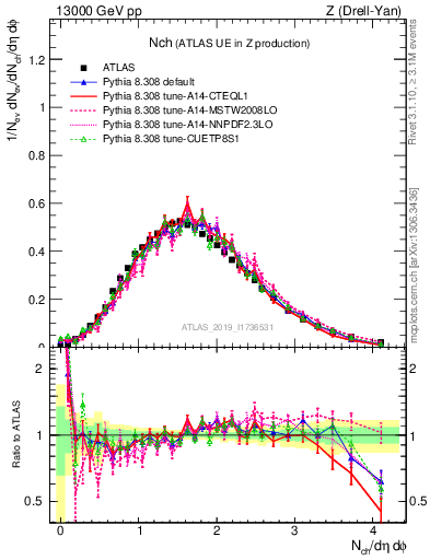 Plot of nch in 13000 GeV pp collisions