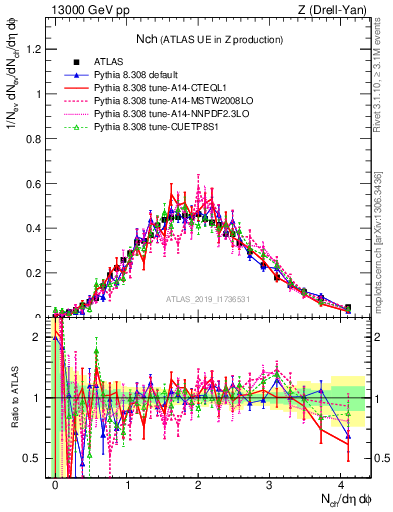 Plot of nch in 13000 GeV pp collisions