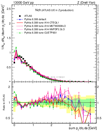 Plot of nch in 13000 GeV pp collisions