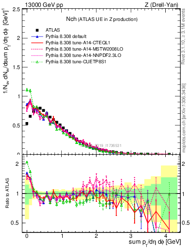 Plot of nch in 13000 GeV pp collisions