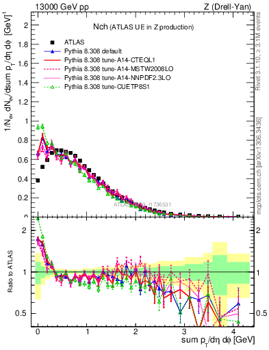 Plot of nch in 13000 GeV pp collisions