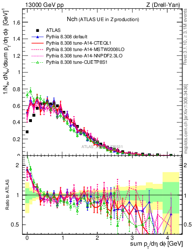 Plot of nch in 13000 GeV pp collisions