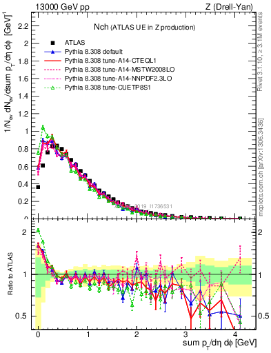 Plot of nch in 13000 GeV pp collisions