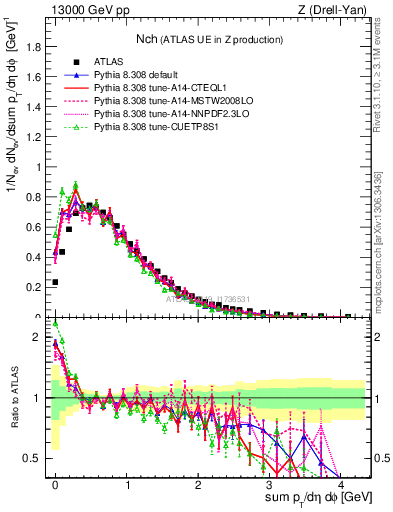 Plot of nch in 13000 GeV pp collisions