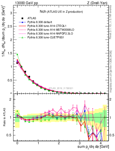 Plot of nch in 13000 GeV pp collisions