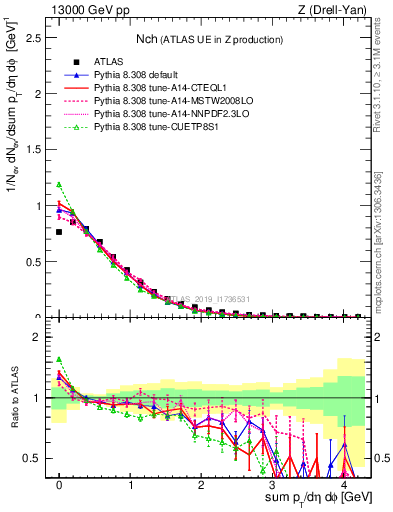 Plot of nch in 13000 GeV pp collisions