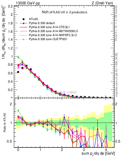 Plot of nch in 13000 GeV pp collisions