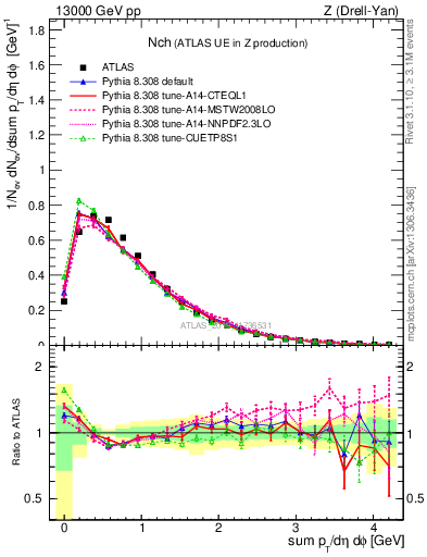 Plot of nch in 13000 GeV pp collisions