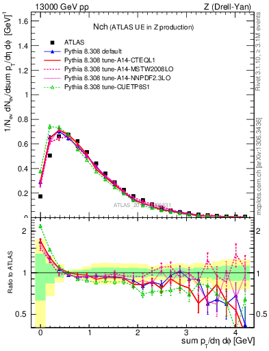 Plot of nch in 13000 GeV pp collisions