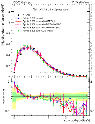 Plot of nch in 13000 GeV pp collisions