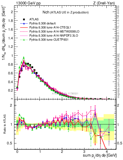 Plot of nch in 13000 GeV pp collisions