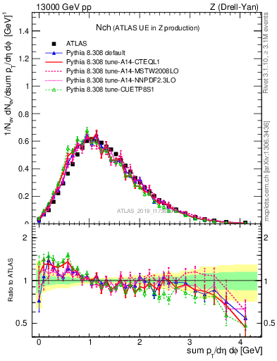 Plot of nch in 13000 GeV pp collisions