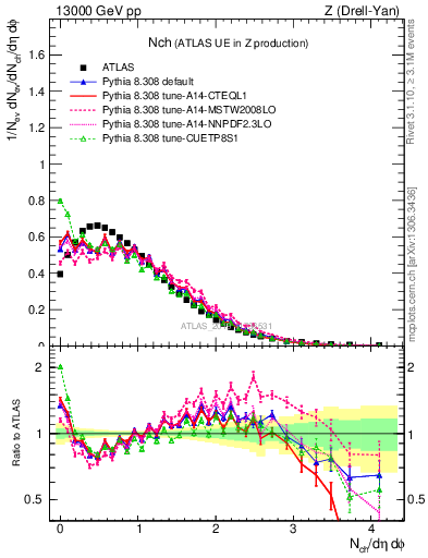 Plot of nch in 13000 GeV pp collisions