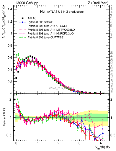 Plot of nch in 13000 GeV pp collisions