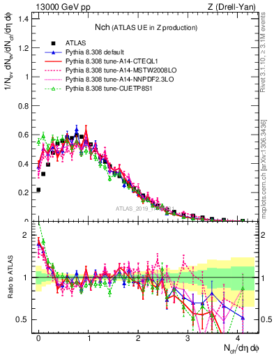 Plot of nch in 13000 GeV pp collisions