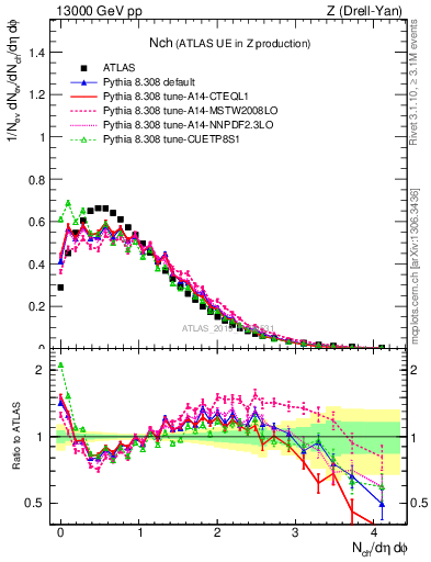 Plot of nch in 13000 GeV pp collisions