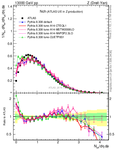 Plot of nch in 13000 GeV pp collisions