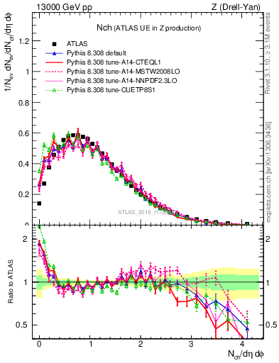 Plot of nch in 13000 GeV pp collisions