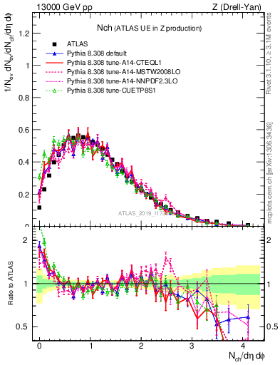 Plot of nch in 13000 GeV pp collisions