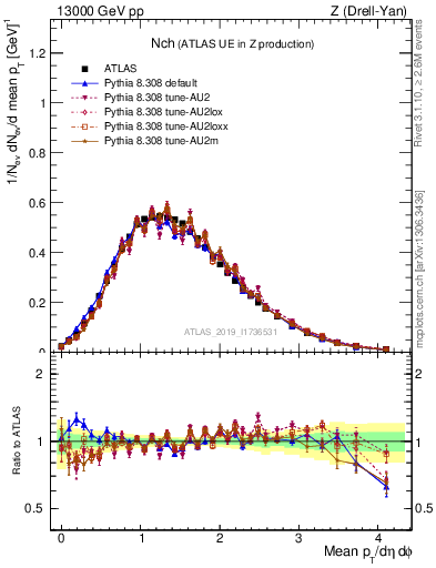 Plot of nch in 13000 GeV pp collisions