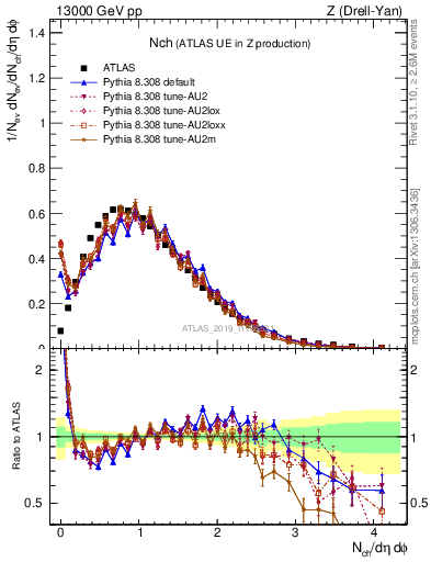 Plot of nch in 13000 GeV pp collisions