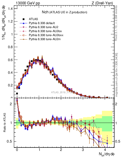 Plot of nch in 13000 GeV pp collisions