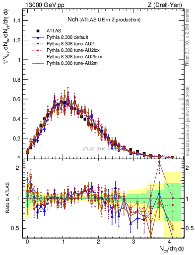 Plot of nch in 13000 GeV pp collisions