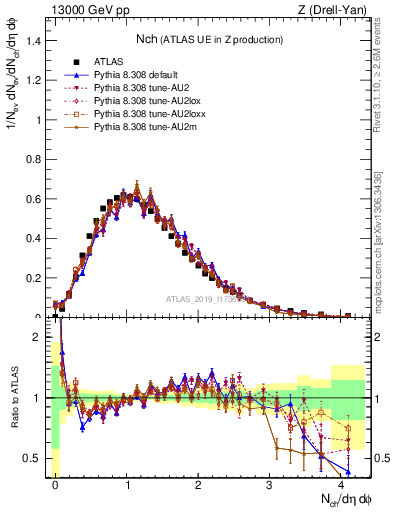 Plot of nch in 13000 GeV pp collisions