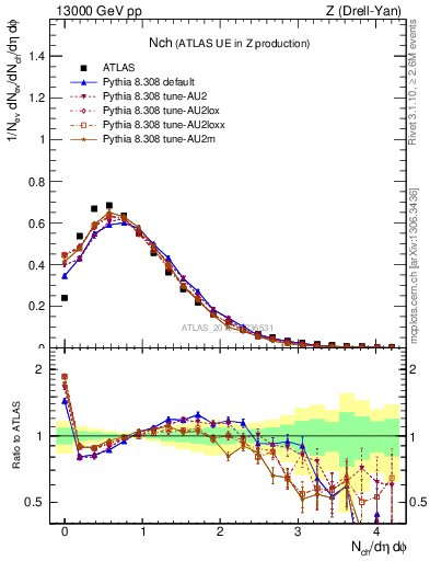 Plot of nch in 13000 GeV pp collisions