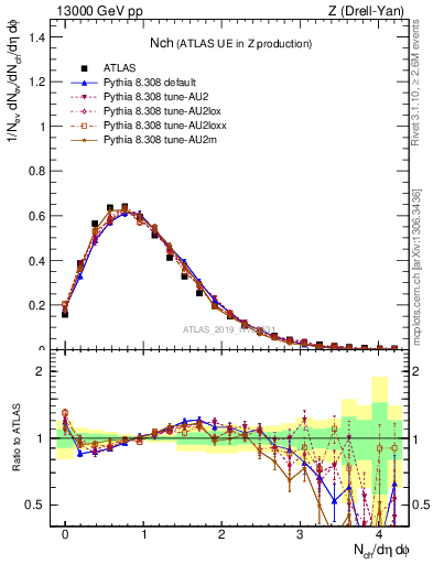 Plot of nch in 13000 GeV pp collisions